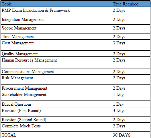 How to Study PMP in 30 Days? | SpotoDumps