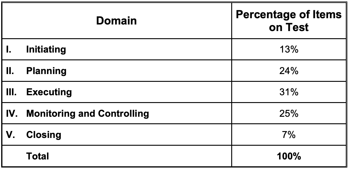 PMP Free Study Material