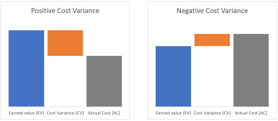 The cost variance is positive as the earned value exceeds the actual cost. The earned value falls below the actual cost – the cost variance is negative.