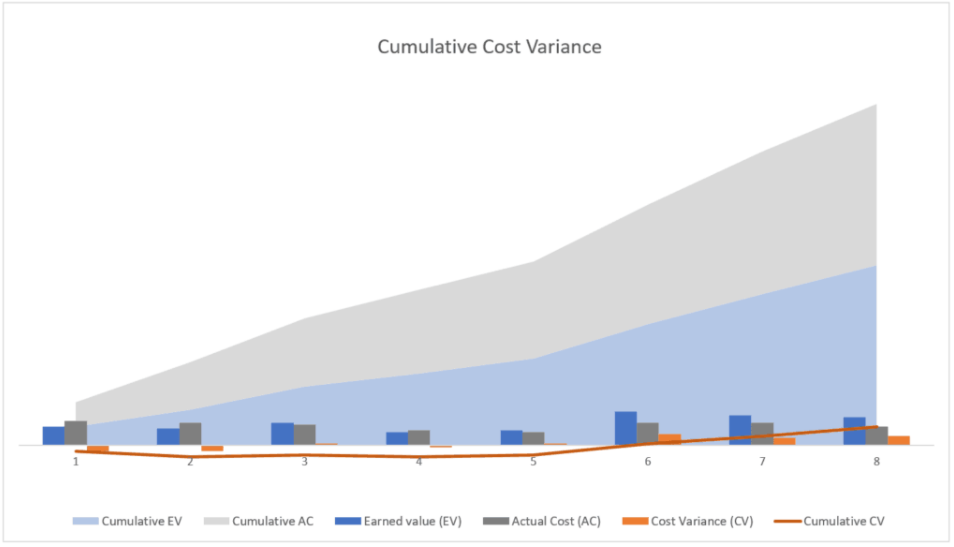 Sample chart, illustrating the cumulative cost variance in conjunction with period-by-period cost variances.