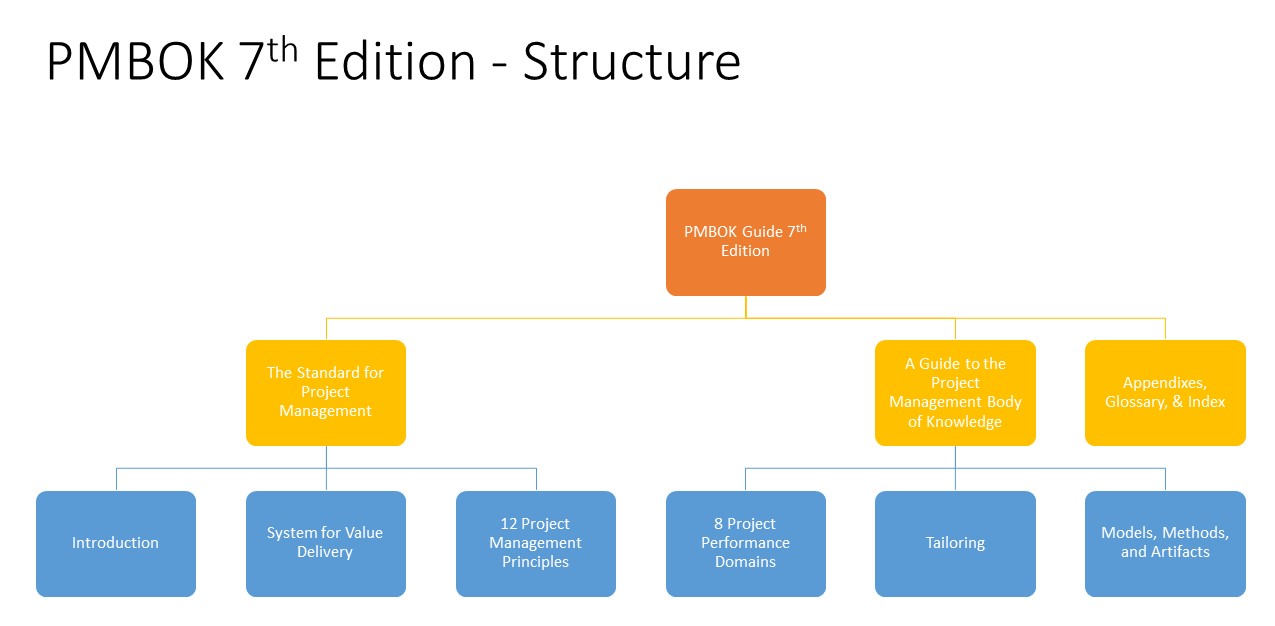 PMBOK 7th Edition Structure
