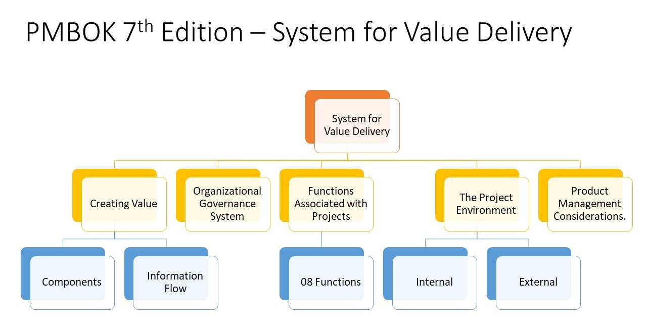 PMBOK 7th A System for Value Delivery