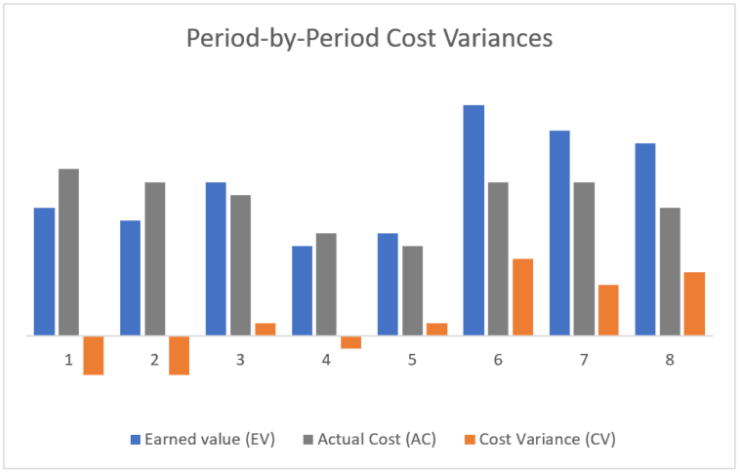 Chart presenting period-by-period cost variances (CV), earned value (EV) and actual cost (AC) per period.